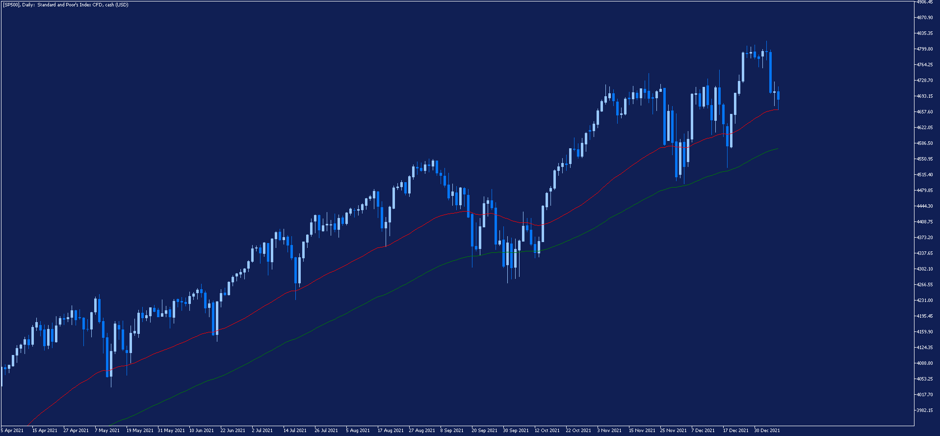 sp500 notowania