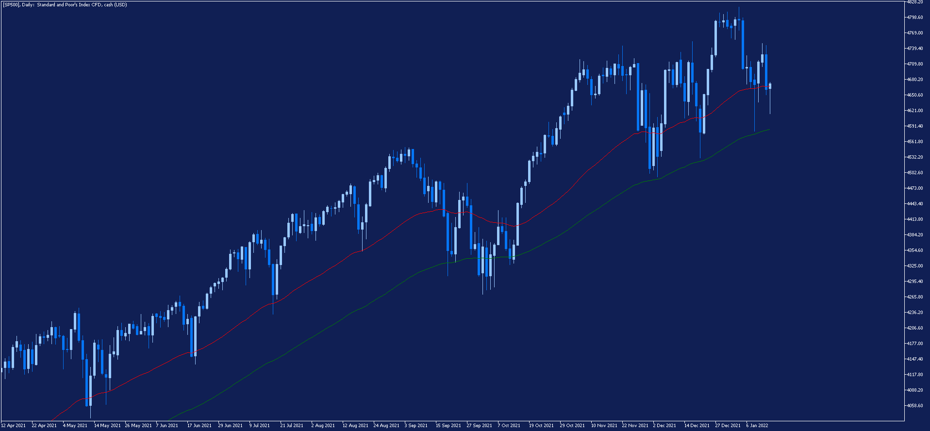 sp500 notowania