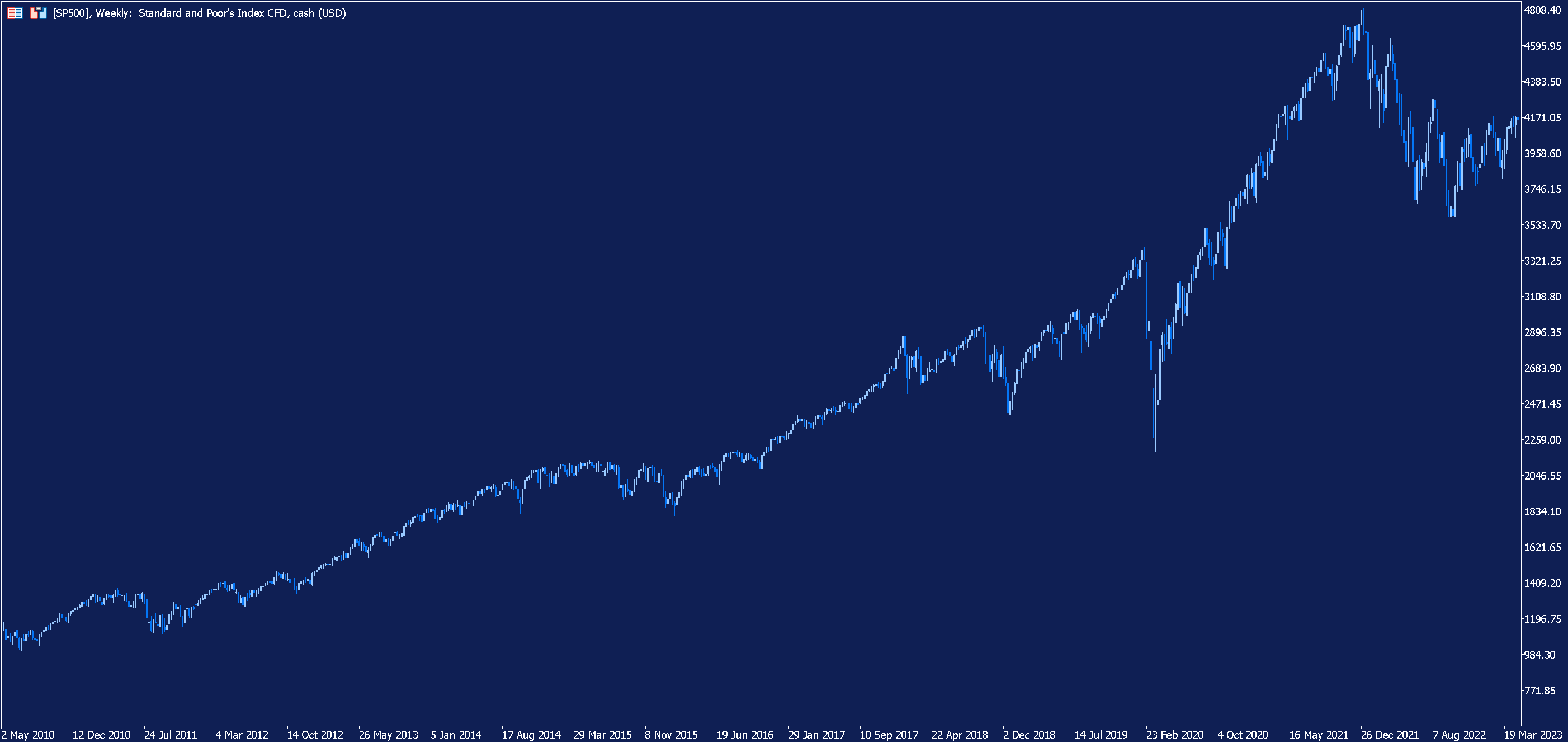S&P 500 wykres tygodniowy