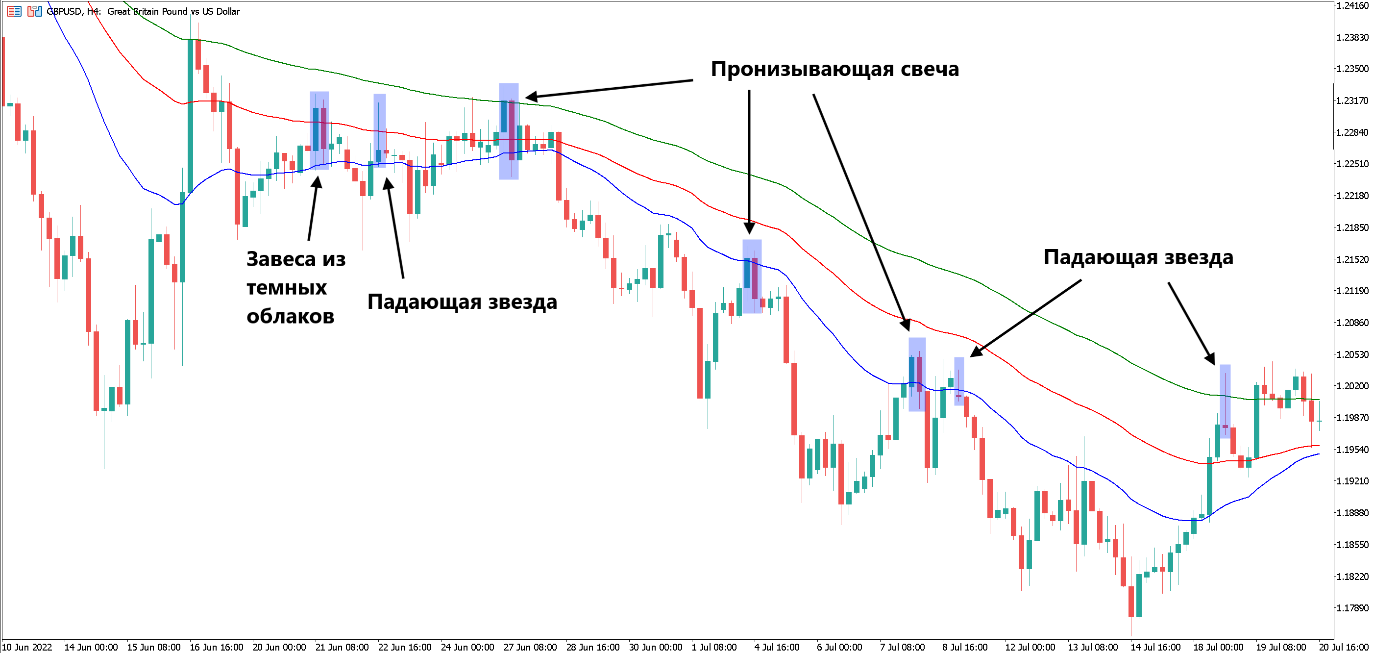 Японские свечи стратегии: медвежий тренд
