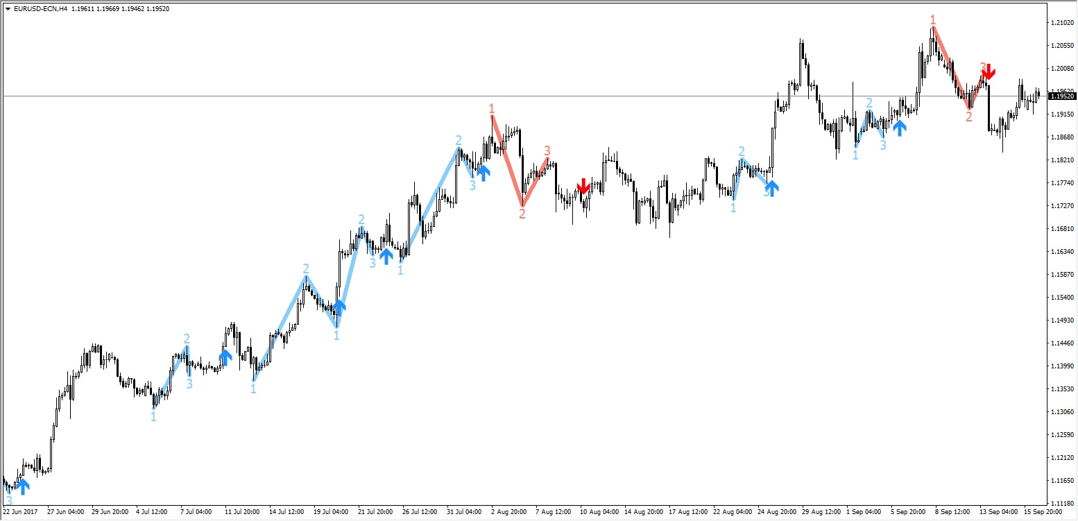 forex trading with zigzag indicator