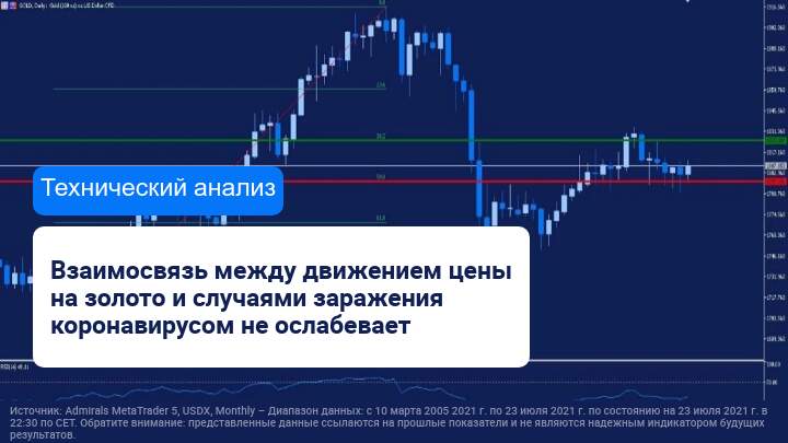 Корреляция между золотом и коронавирусом 