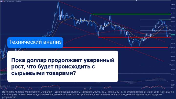 Золото дешевеет на фоне роста доллара США