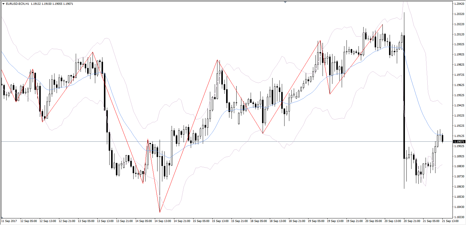 zigzag forex system