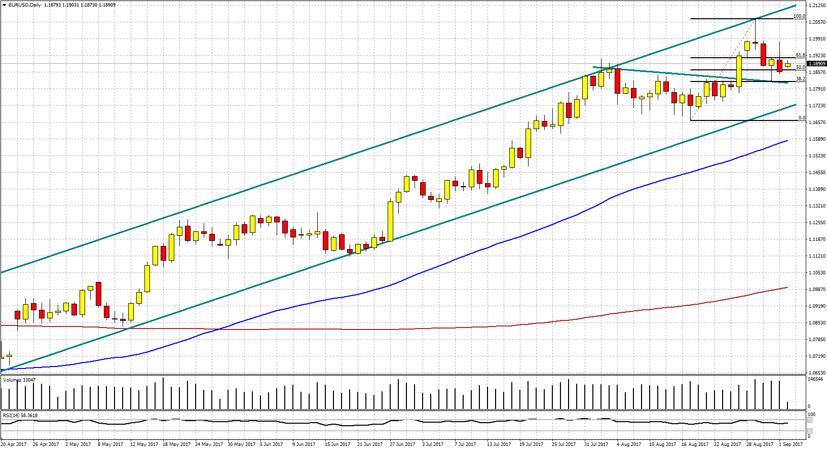 Análisis actual del EURUSD