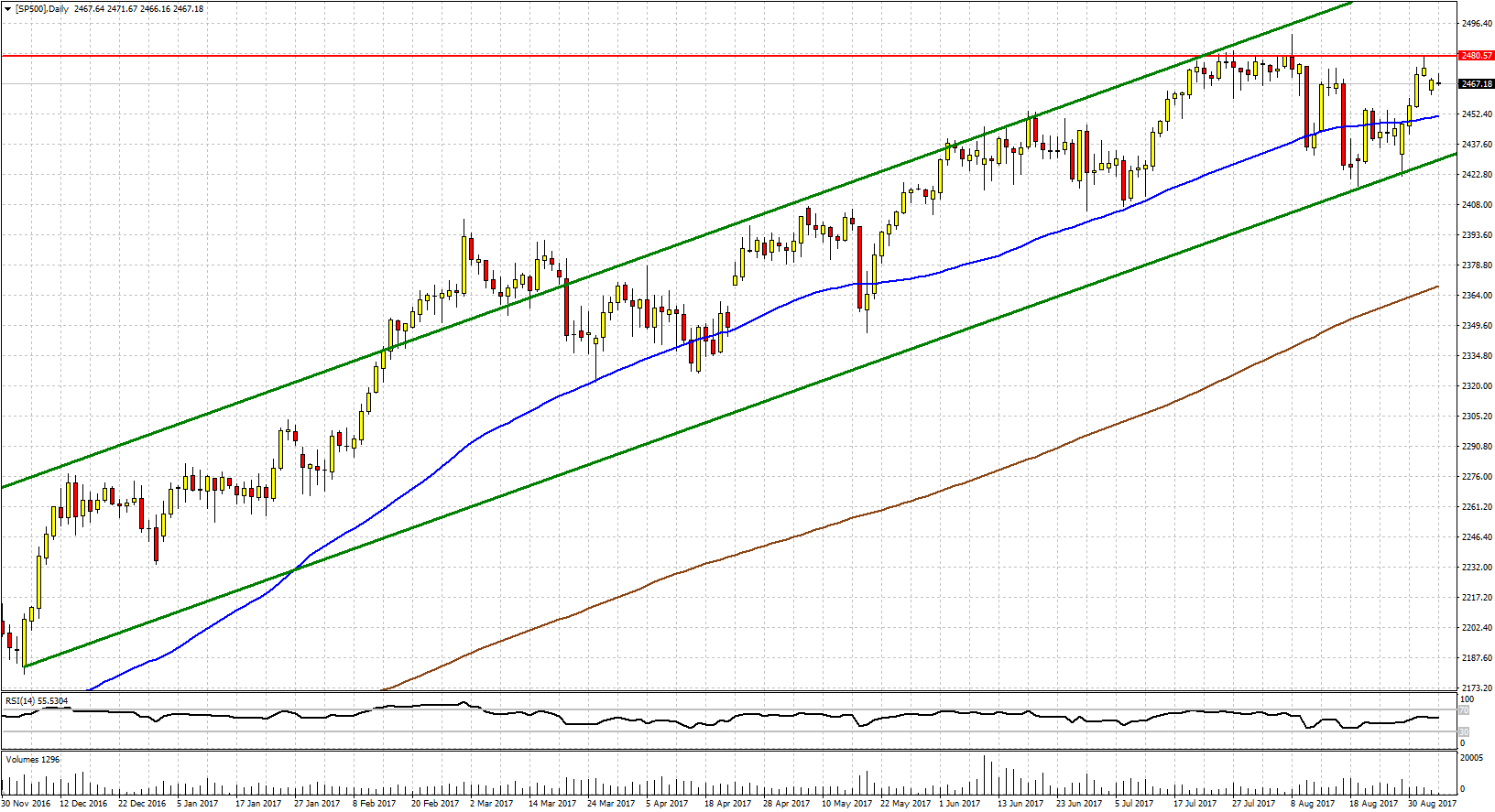 Análisis actual del SP 500