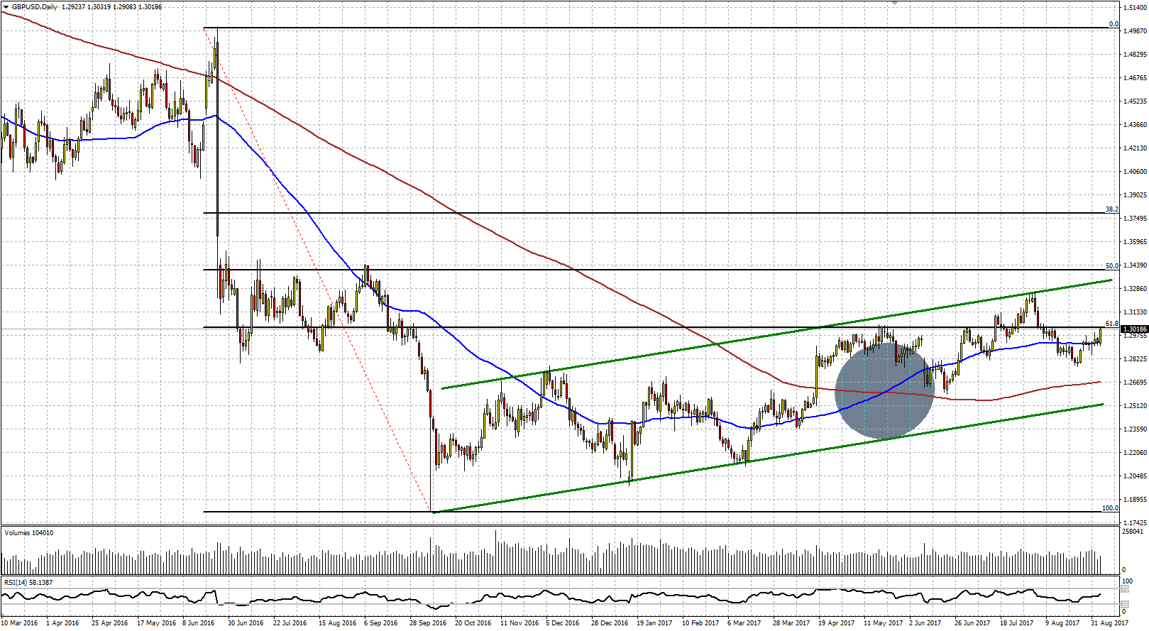 Situación actual del GBPUSD