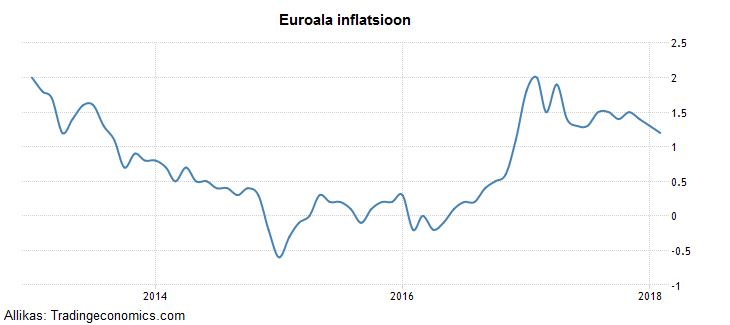 Forex uudised
